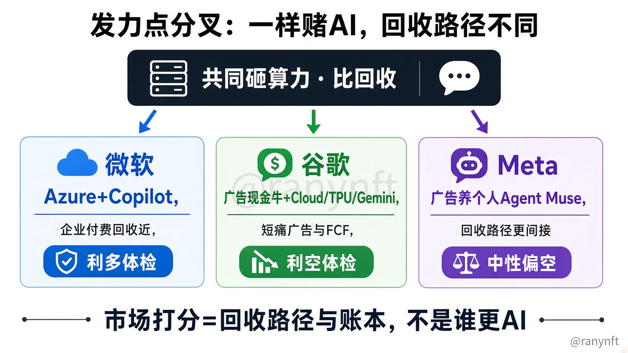 发力点分叉：微软近端回收、谷歌双线、Meta广告输血