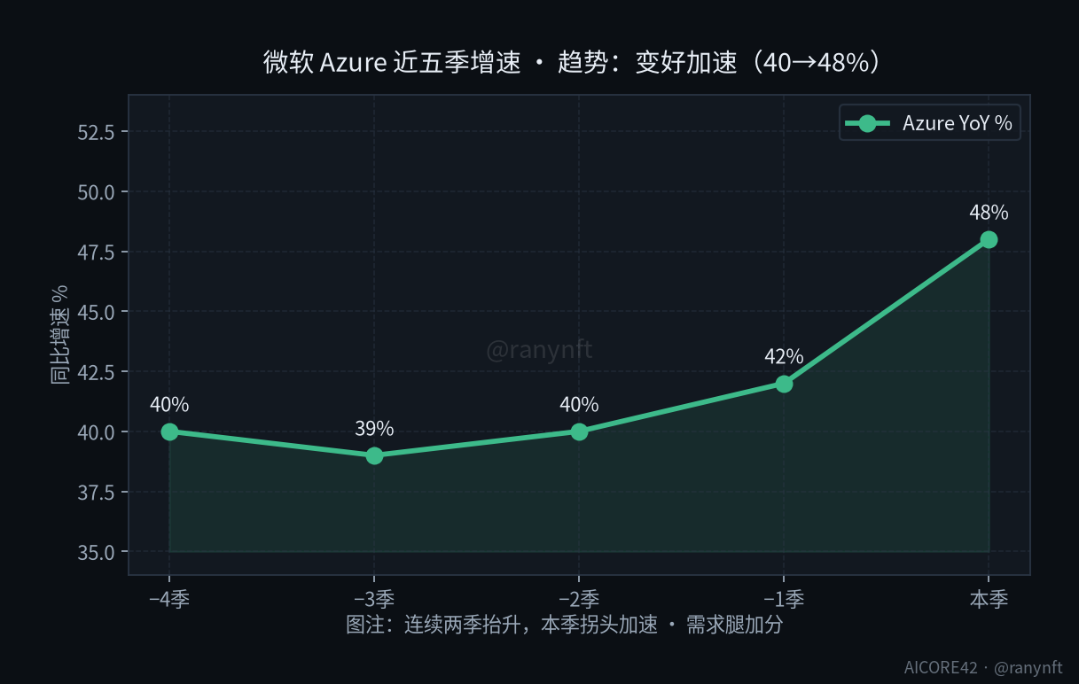微软 Azure 近五季增速变好加速
