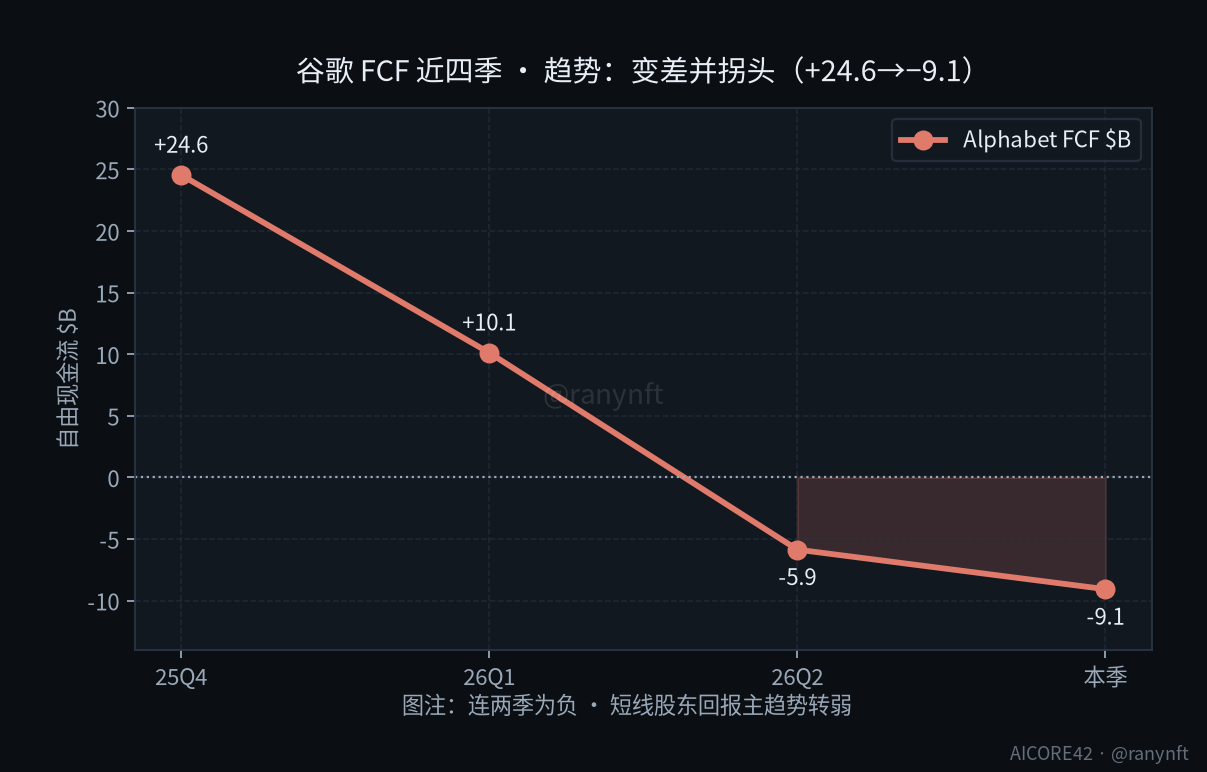 谷歌 FCF 近四季变差拐头