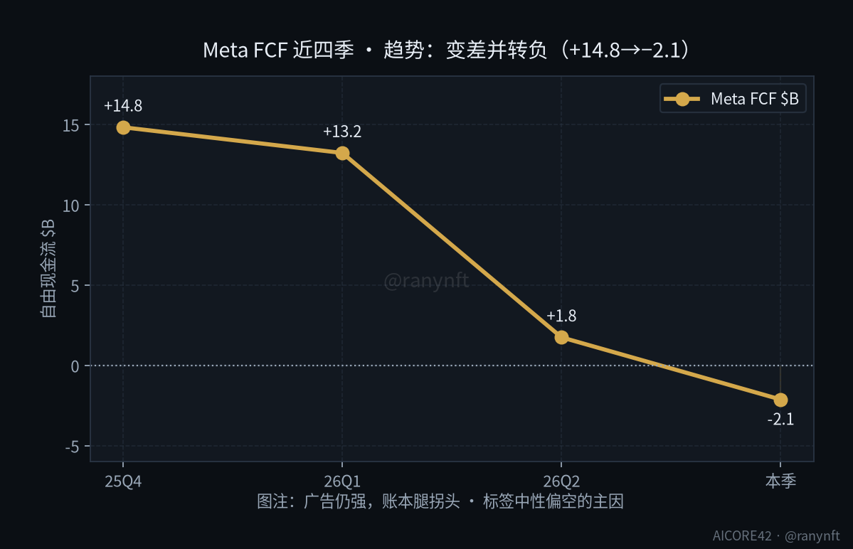 Meta FCF 近四季变差转负
