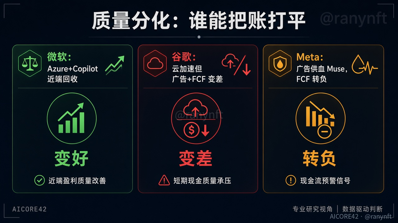 质量分化：微软变好、谷歌变差、Meta转负