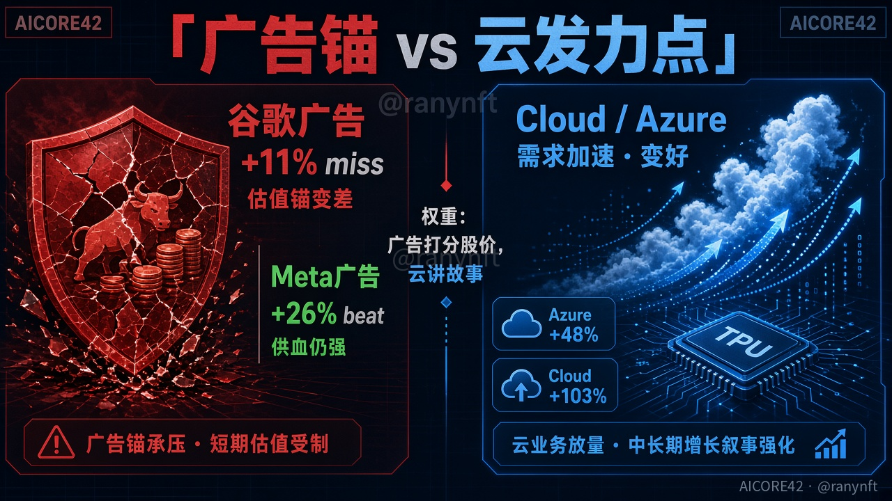 广告锚承压 vs 云需求加速